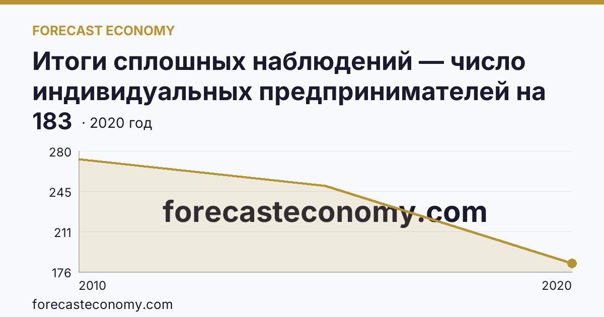 Итоги сплошных наблюдений — число индивидуальных предпринимателей на 10000 человек населения в 2010, 2015, 2020 гг — Республика Хакасия: график динамики 2010–2020, последнее значение 183