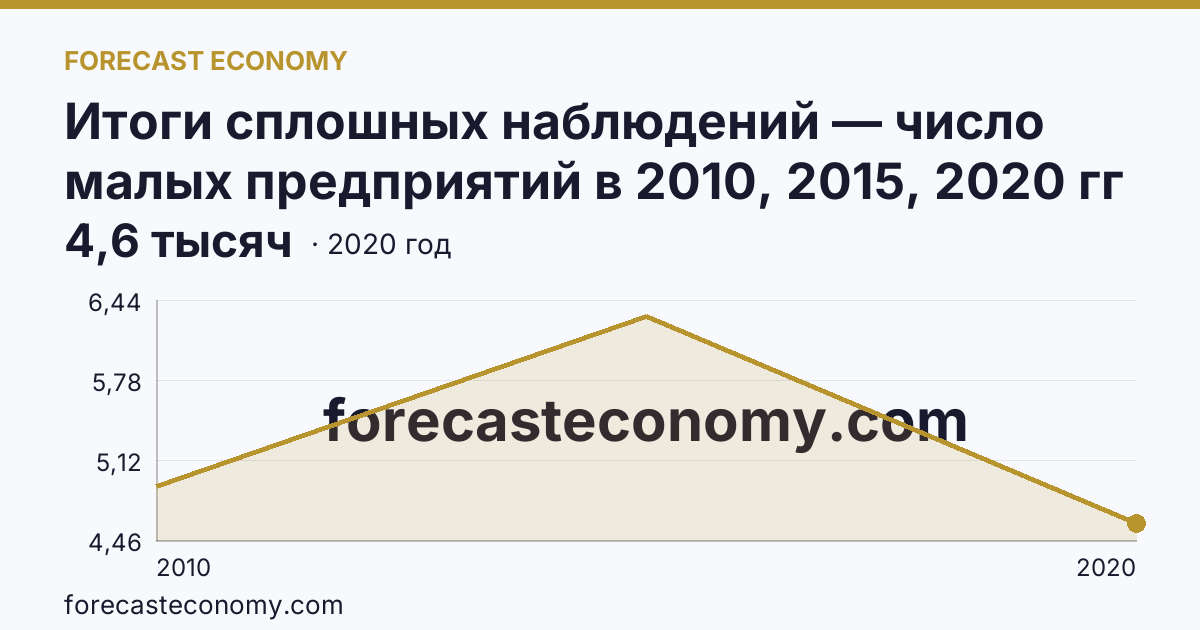 Итоги сплошных наблюдений — число малых предприятий в 2010, 2015, 2020 гг — Республика Хакасия: график динамики 2010–2020, последнее значение 4,6 тысяч