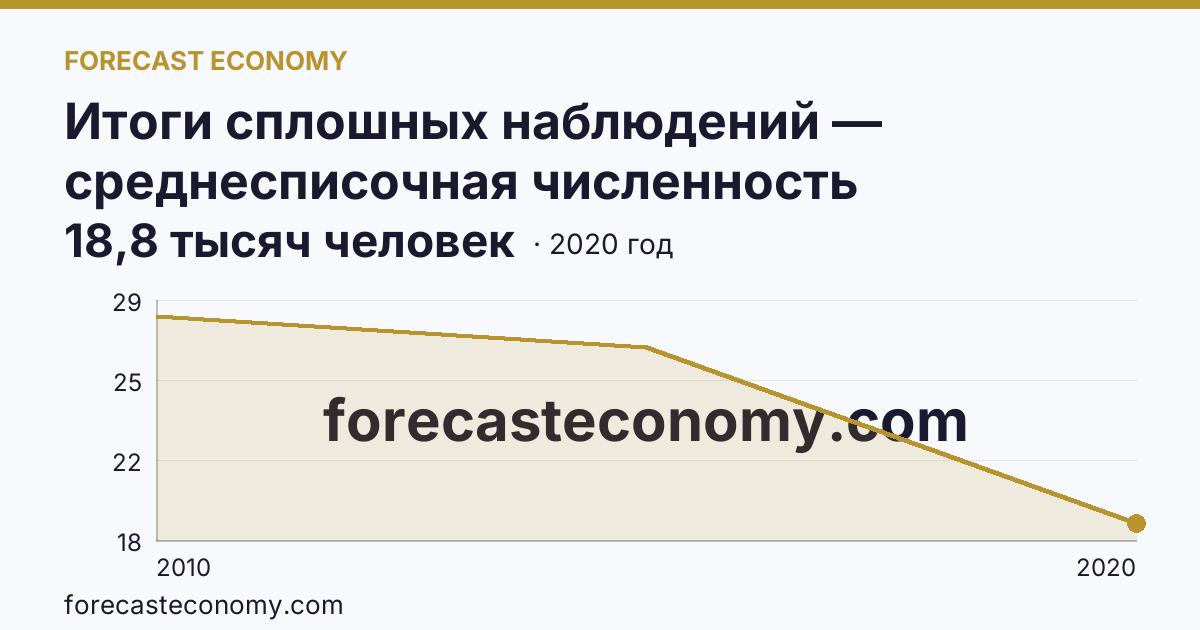 Итоги сплошных наблюдений — среднесписочная численность работников (без внешних совместителей) в 2010, 2015, 2020 гг — Республика Хакасия: график динамики 2010–2020, последнее значение 18,8 тысяч человек