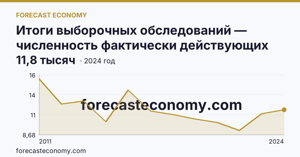 Итоги выборочных обследований — численность фактически действующих индивидуальных предпринимателей — Республика Хакасия: график динамики 2011–2024, последнее значение 11,8 тысяч