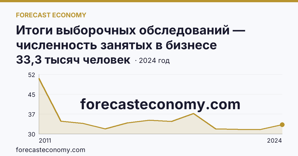 Итоги выборочных обследований — численность занятых в бизнесе индивидуального предпринимателя — Республика Хакасия: график динамики 2011–2024, последнее значение 33,3 тысяч человек