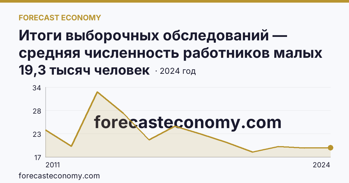 Итоги выборочных обследований — средняя численность работников малых предприятий — Республика Хакасия: график динамики 2011–2024, последнее значение 19,3 тысяч человек