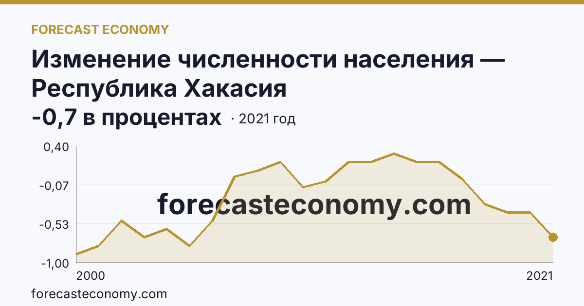 Изменение численности населения — Республика Хакасия: график динамики 2000–2021, последнее значение -0,7 в процентах