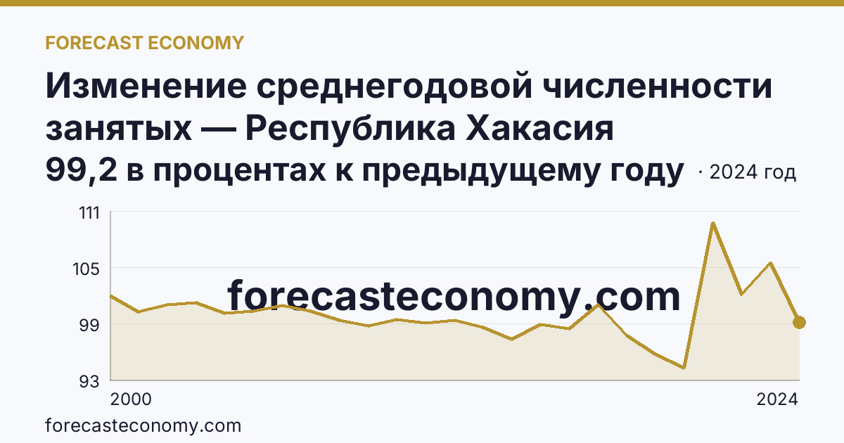 Изменение среднегодовой численности занятых — Республика Хакасия: график динамики 2000–2024, последнее значение 99,2 в процентах к предыдущему году