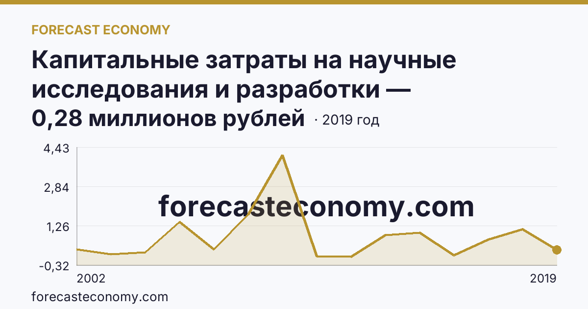 Капитальные затраты на научные исследования и разработки — Республика Хакасия: график динамики 2002–2019, последнее значение 0,28 миллионов рублей