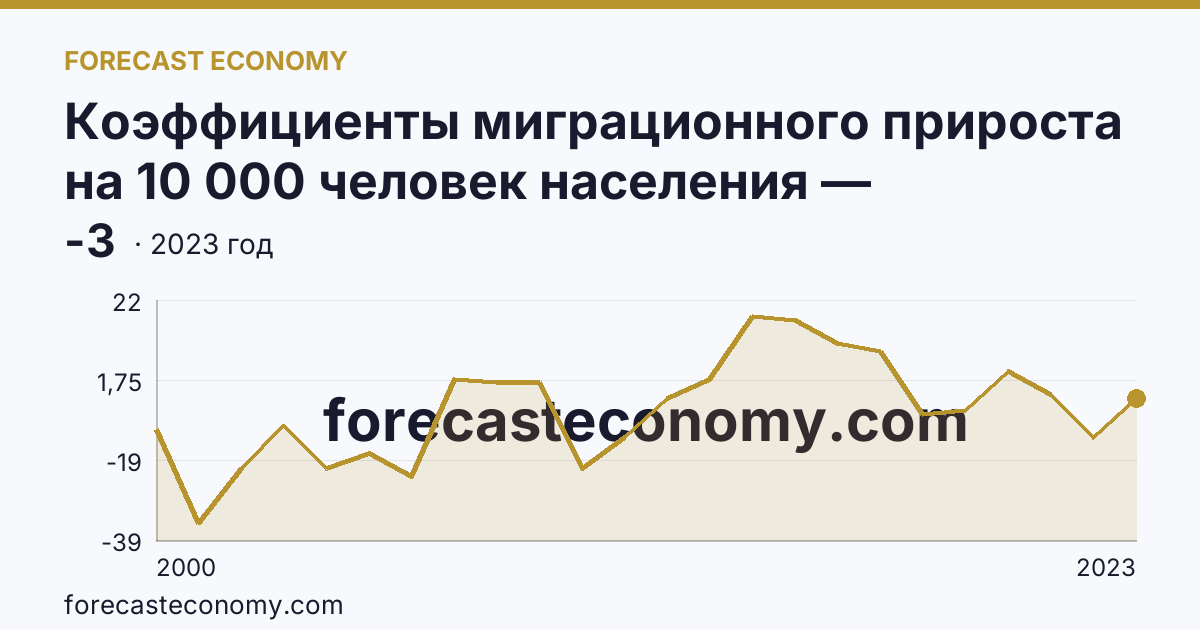 Коэффициенты миграционного прироста на 10 000 человек населения — Республика Хакасия: график динамики 2000–2023, последнее значение -3