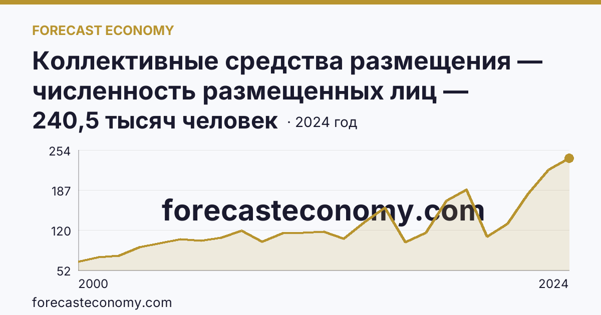Коллективные средства размещения — численность размещенных лиц — Республика Хакасия: график динамики 2000–2024, последнее значение 240,5 тысяч человек