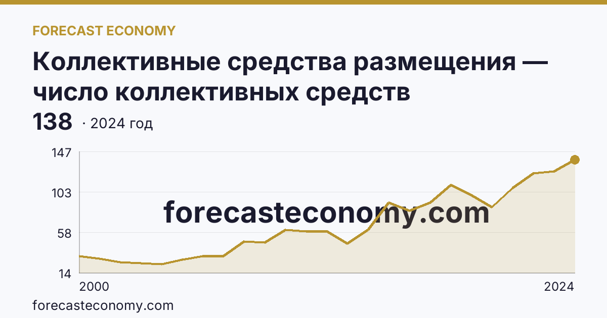Коллективные средства размещения — число коллективных средств размещения — Республика Хакасия: график динамики 2000–2024, последнее значение 138