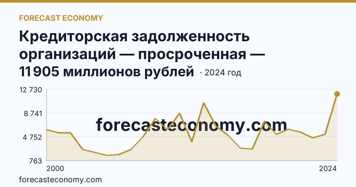 Кредиторская задолженность организаций — просроченная — Республика Хакасия: график динамики 2000–2024, последнее значение 11 905 миллионов рублей