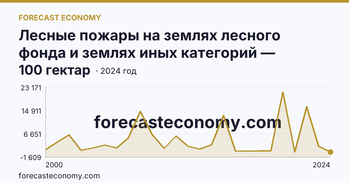 Лесные пожары на землях лесного фонда и землях иных категорий — площадь лесных земель, пройденная пожарами — Республика Хакасия: график динамики 2000–2024, последнее значение 100 гектар