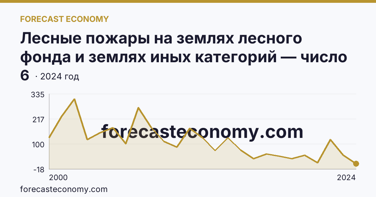 Лесные пожары на землях лесного фонда и землях иных категорий — число лесных пожаров — Республика Хакасия: график динамики 2000–2024, последнее значение 6