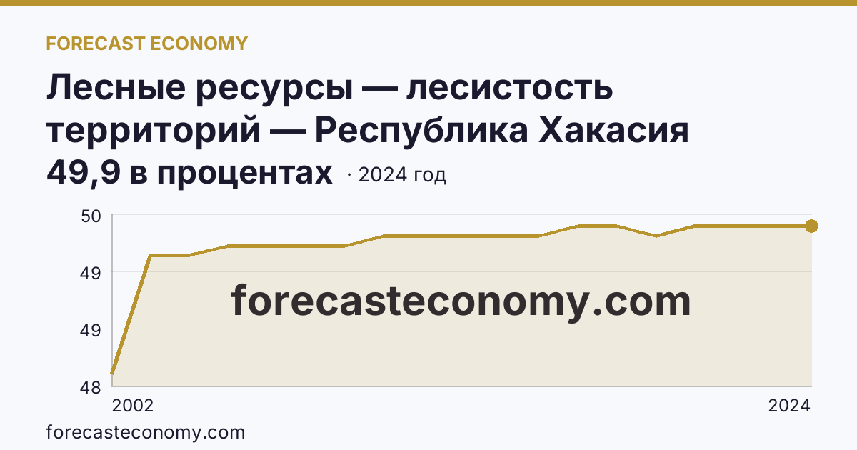 Лесные ресурсы — лесистость территорий — Республика Хакасия: график динамики 2002–2024, последнее значение 49,9 в процентах