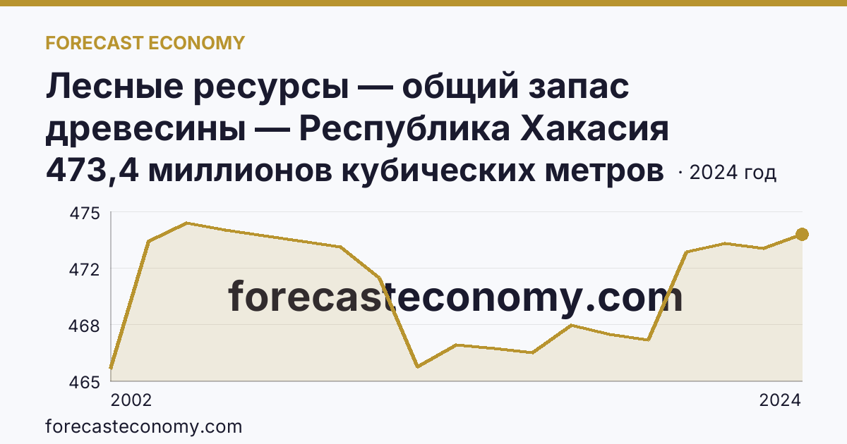 Лесные ресурсы — общий запас древесины — Республика Хакасия: график динамики 2002–2024, последнее значение 473,4 миллионов кубических метров