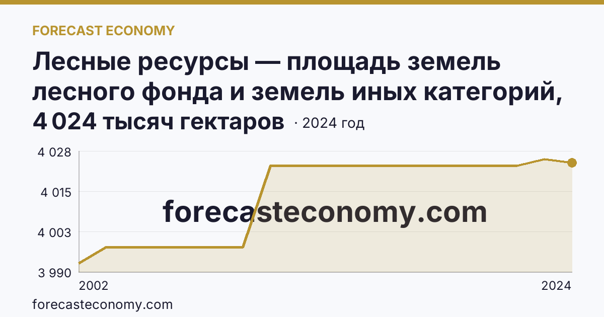 Лесные ресурсы — площадь земель лесного фонда и земель иных категорий, на которых расположены леса — Республика Хакасия: график динамики 2002–2024, последнее значение 4 024 тысяч гектаров