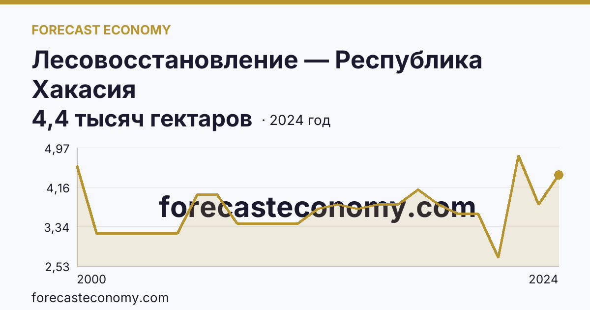 Лесовосстановление — Республика Хакасия: график динамики 2000–2024, последнее значение 4,4 тысяч гектаров