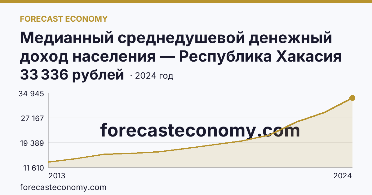 Медианный среднедушевой денежный доход населения — Республика Хакасия: график динамики 2013–2024, последнее значение 33 336 рублей