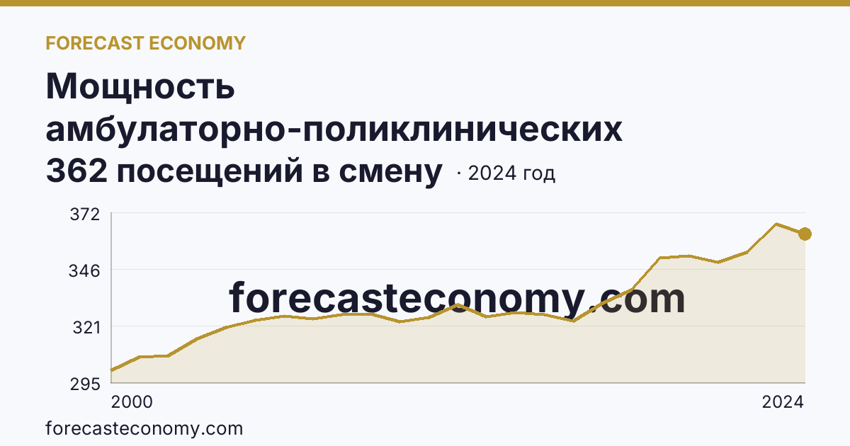 Мощность амбулаторно-поликлинических организаций — на 10000 человек населения — Республика Хакасия: график динамики 2000–2024, последнее значение 362 посещений в смену