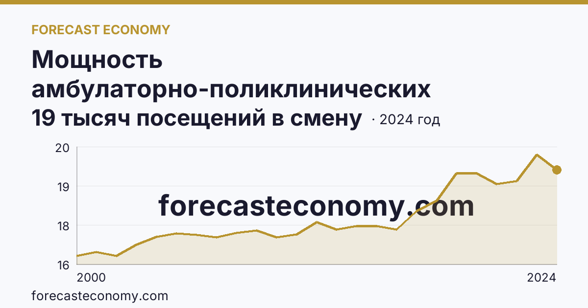 Мощность амбулаторно-поликлинических организаций — всего — Республика Хакасия: график динамики 2000–2024, последнее значение 19 тысяч посещений в смену