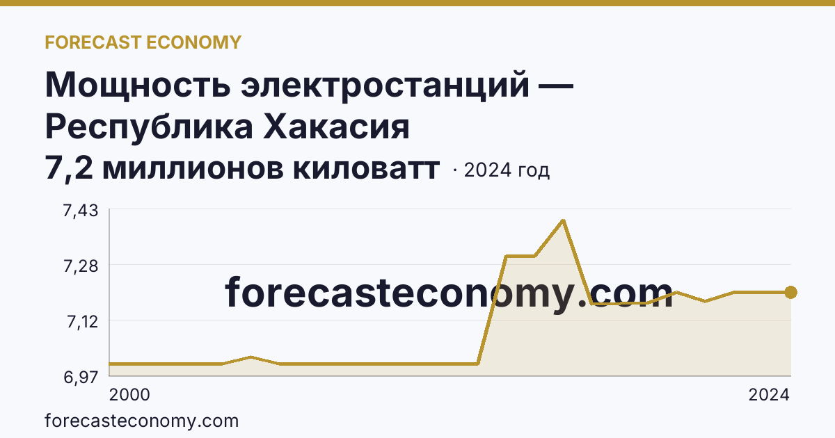 Мощность электростанций — Республика Хакасия: график динамики 2000–2024, последнее значение 7,2 миллионов киловатт