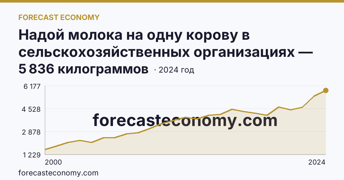 Надой молока на одну корову в сельскохозяйственных организациях — Республика Хакасия: график динамики 2000–2024, последнее значение 5 836 килограммов