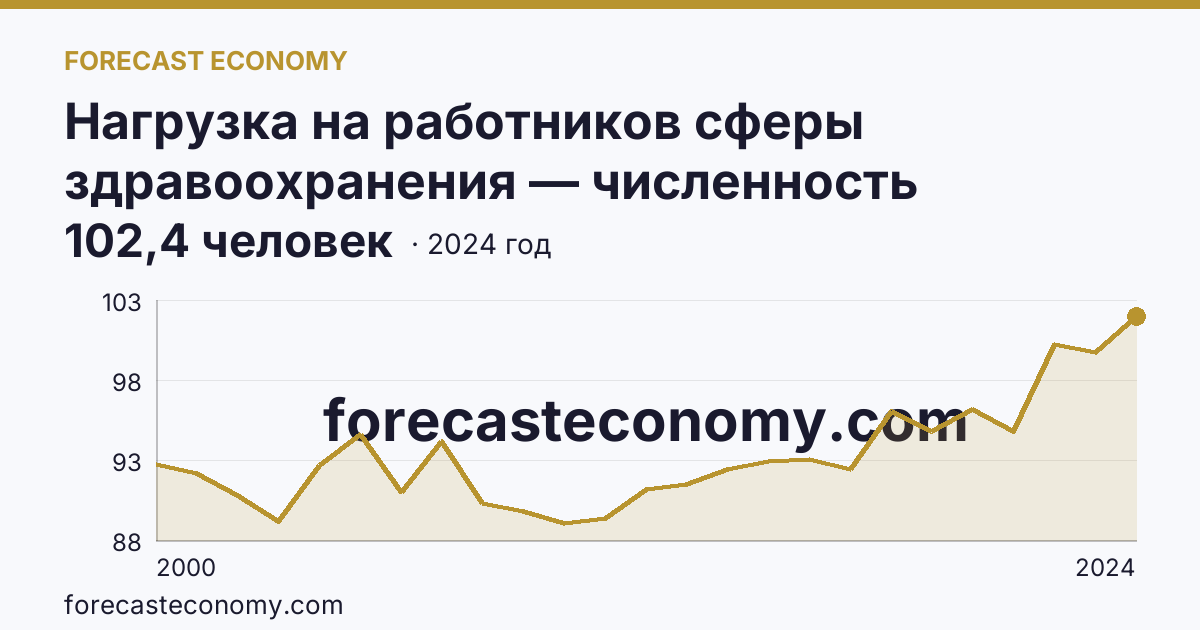 Нагрузка на работников сферы здравоохранения — численность населения на одного работника среднего медицинского персонала — Республика Хакасия: график динамики 2000–2024, последнее значение 102,4 человек