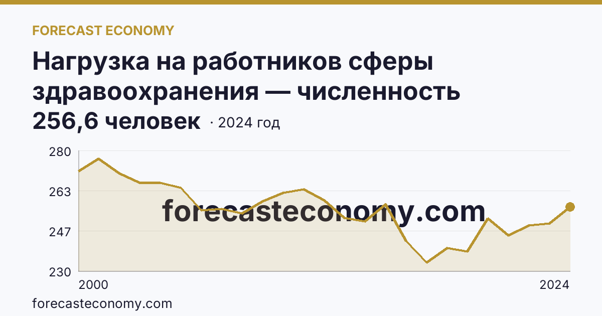 Нагрузка на работников сферы здравоохранения — численность населения на одного врача — Республика Хакасия: график динамики 2000–2024, последнее значение 256,6 человек