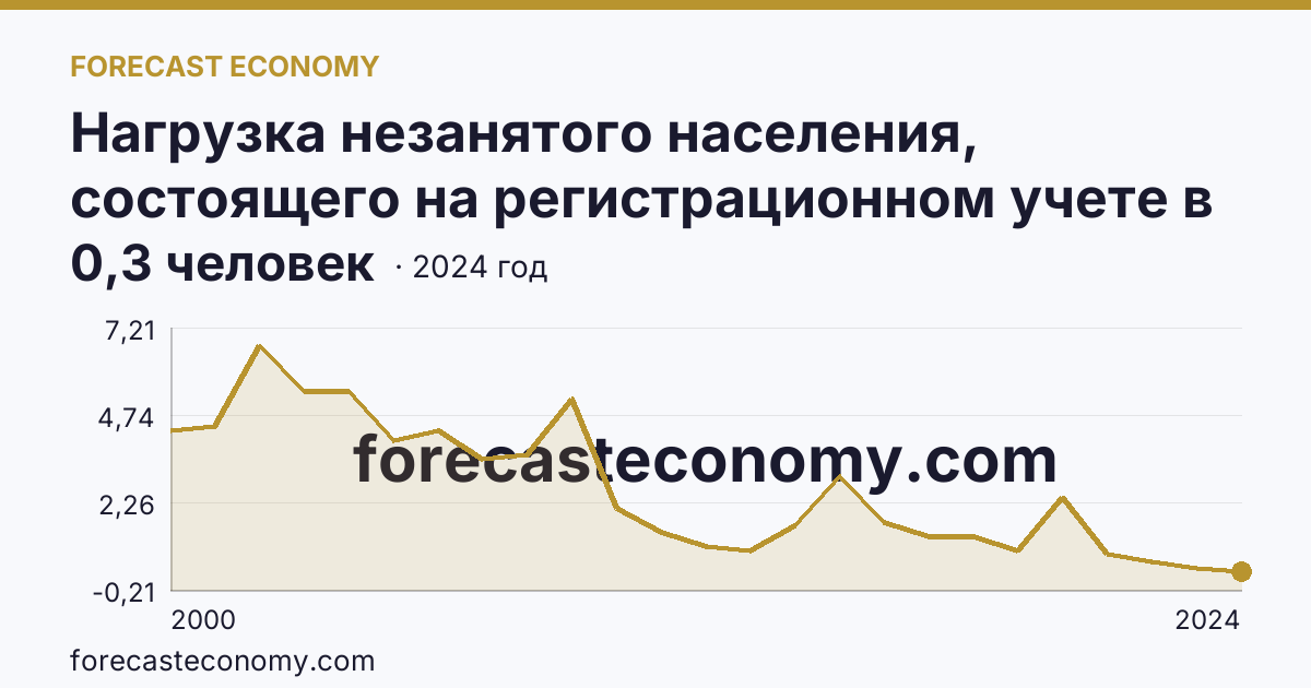 Нагрузка незанятого населения, состоящего на регистрационном учете в органах службы занятости населения, в расчете на одну заявленную вакансию — Республика Хакасия: график динамики 2000–2024, последнее значение 0,3 человек