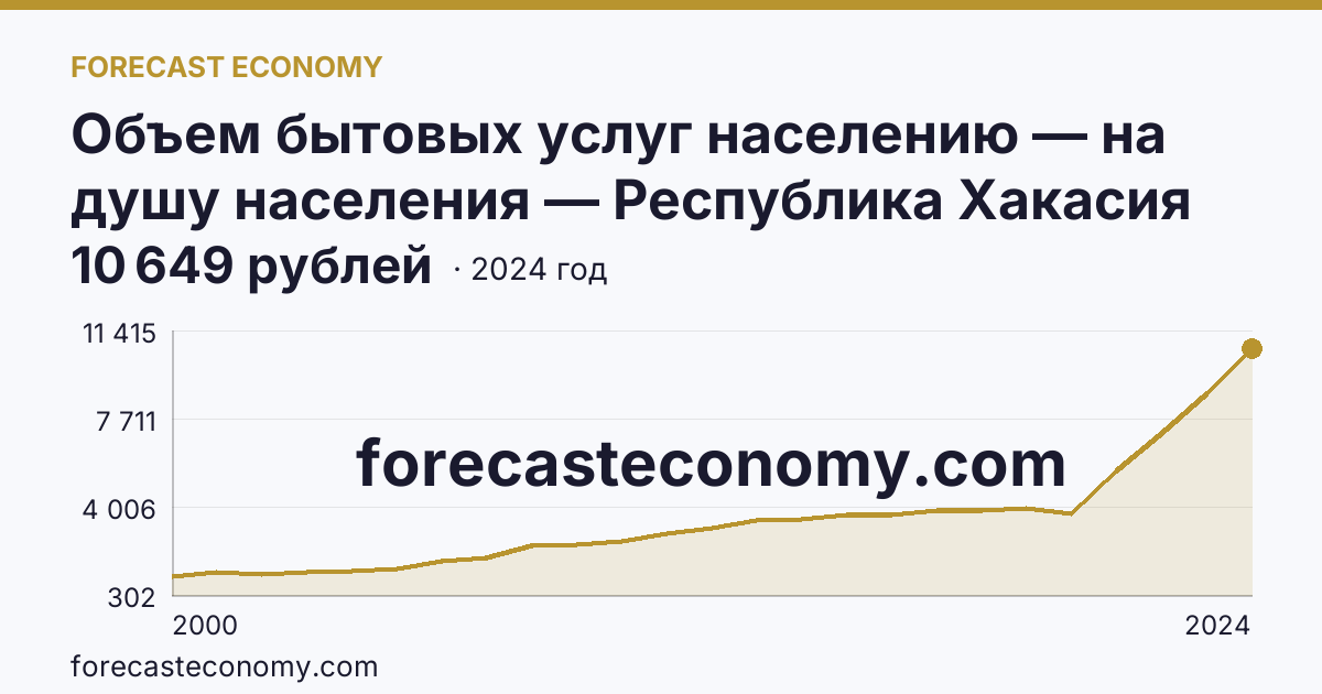 Объем бытовых услуг населению — на душу населения — Республика Хакасия: график динамики 2000–2024, последнее значение 10 649 рублей