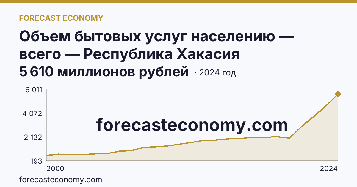 Объем бытовых услуг населению — всего — Республика Хакасия: график динамики 2000–2024, последнее значение 5 610 миллионов рублей