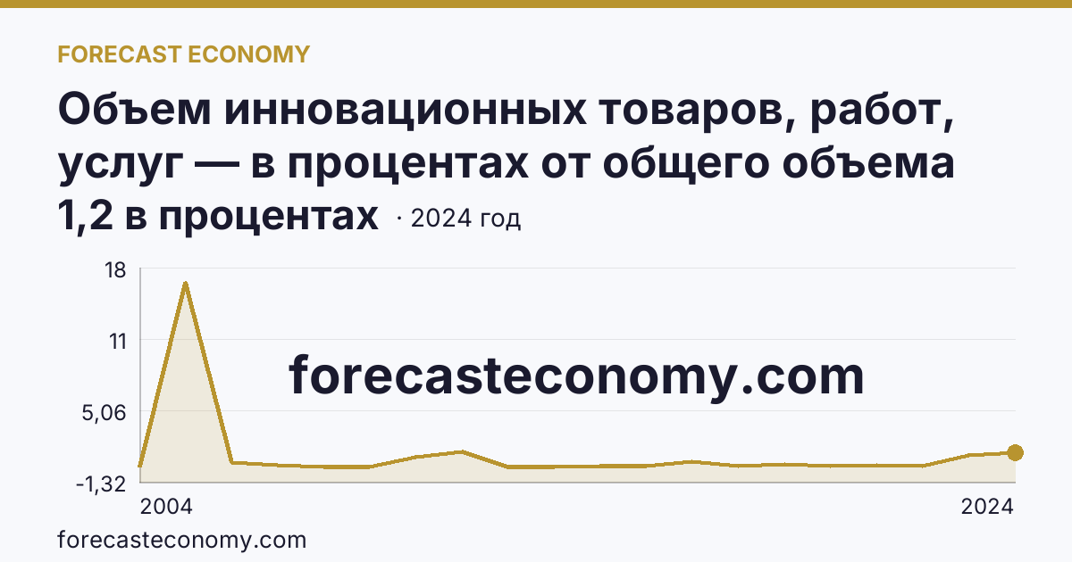 Объем инновационных товаров, работ, услуг — в процентах от общего объема отгруженных товаров, выполненных работ, услуг — Республика Хакасия: график динамики 2004–2024, последнее значение 1,2 в процентах