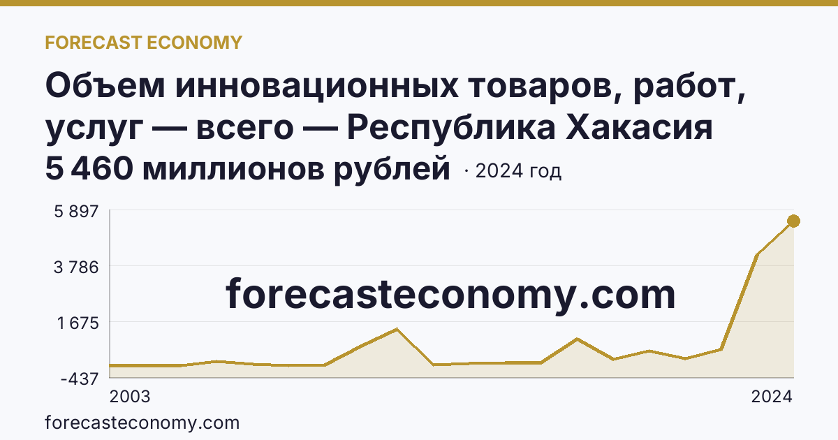 Объем инновационных товаров, работ, услуг — всего — Республика Хакасия: график динамики 2003–2024, последнее значение 5 460 миллионов рублей