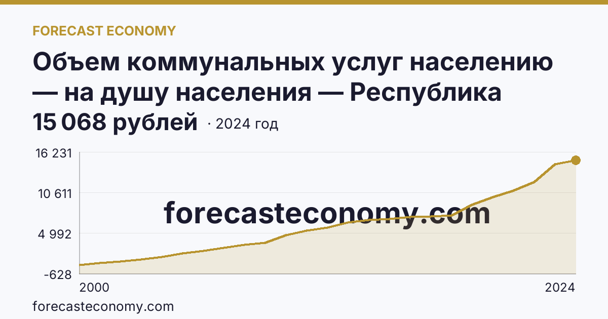 Объем коммунальных услуг населению — на душу населения — Республика Хакасия: график динамики 2000–2024, последнее значение 15 068 рублей