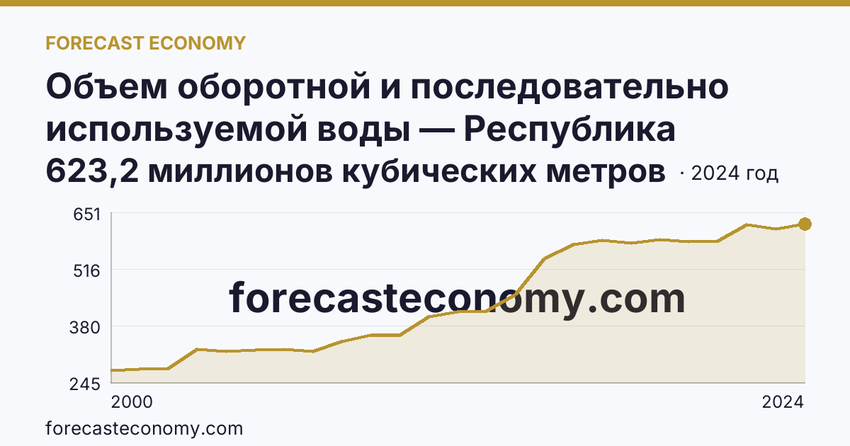 Объем оборотной и последовательно используемой воды — Республика Хакасия: график динамики 2000–2024, последнее значение 623,2 миллионов кубических метров