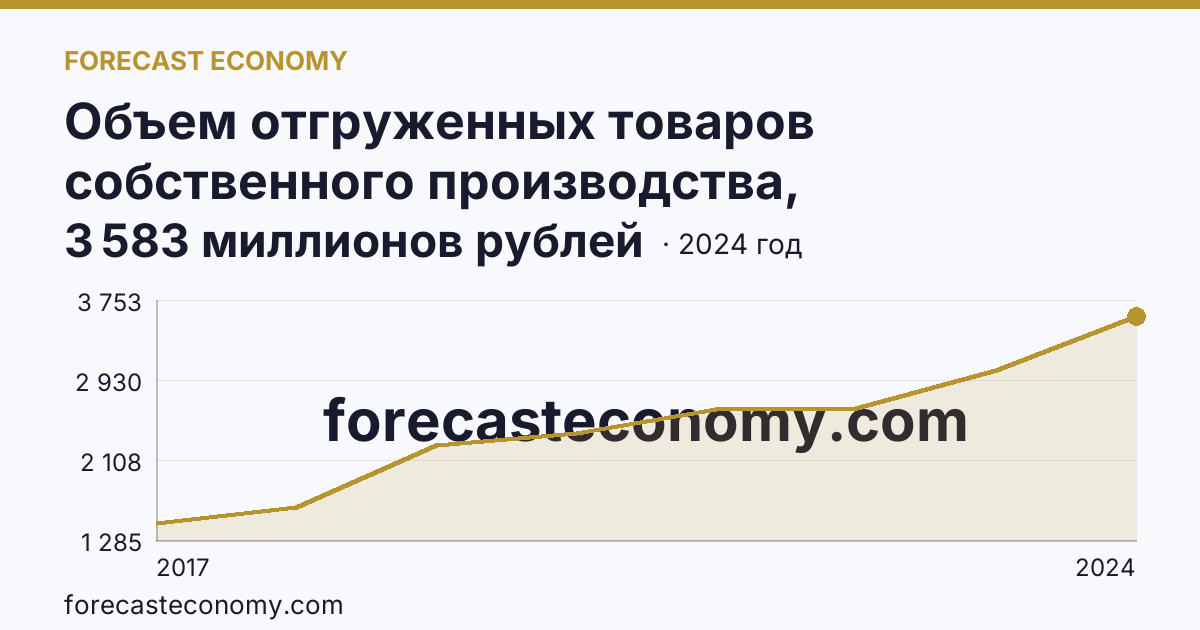 Объем отгруженных товаров собственного производства, выполненных работ и услуг собственными силами по видам экономической деятельности — «Водоснабжение; водоотведение, организация сбора и утилизации отходов, деятельность по ликвидации загрязнений» в соответствии с ОКВЭД2 — Республика Хакасия: график динамики 2017–2024, последнее значение 3 583 миллионов рублей