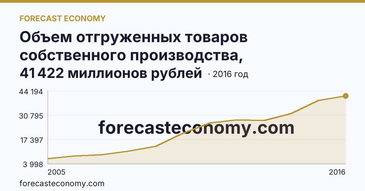 Объем отгруженных товаров собственного производства, выполненных работ и услуг собственными силами по видам экономической деятельности — «Добыча полезных ископаемых» в соответствии с ОКВЭД (2005-2016 гг.) — Республика Хакасия: график динамики 2005–2016, последнее значение 41 422 миллионов рублей