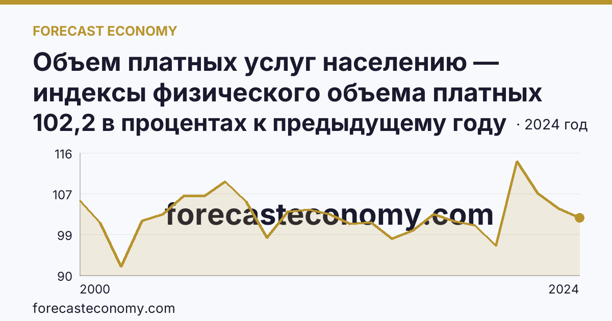 Объем платных услуг населению — индексы физического объема платных услуг населению — Республика Хакасия: график динамики 2000–2024, последнее значение 102,2 в процентах к предыдущему году