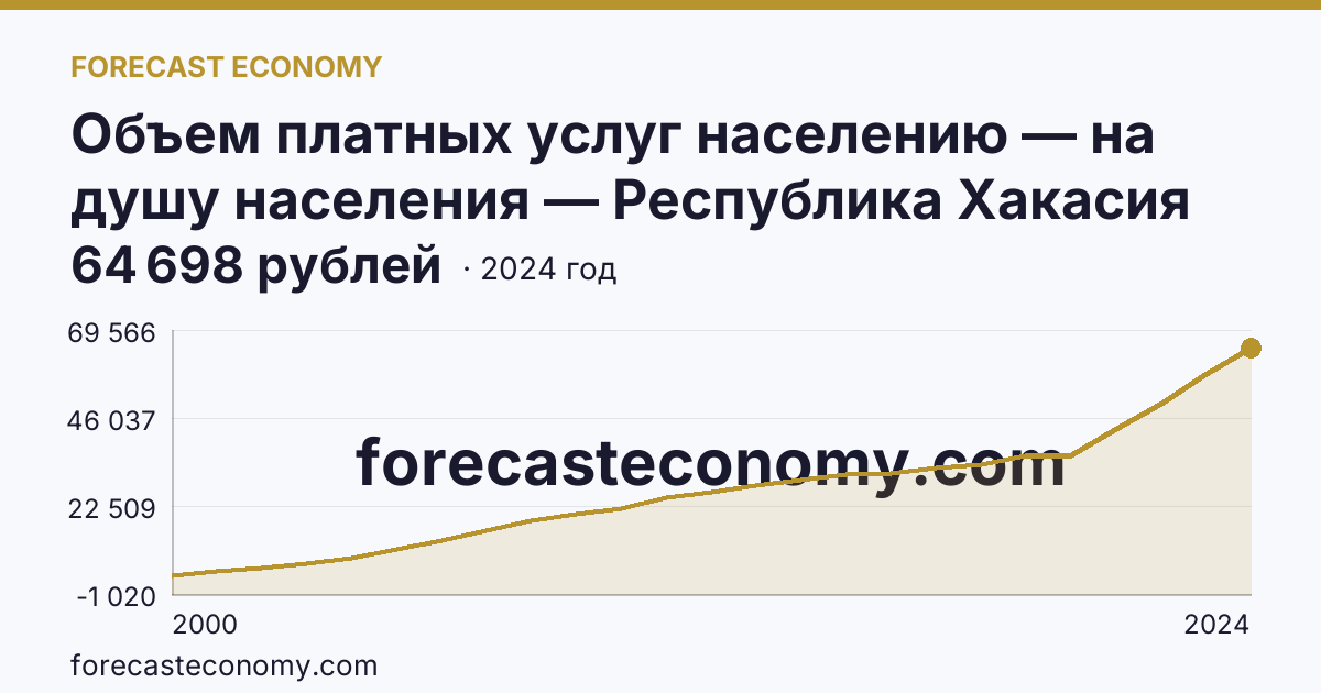 Объем платных услуг населению — на душу населения — Республика Хакасия: график динамики 2000–2024, последнее значение 64 698 рублей