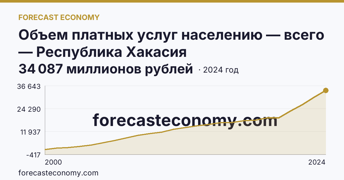 Объем платных услуг населению — всего — Республика Хакасия: график динамики 2000–2024, последнее значение 34 087 миллионов рублей