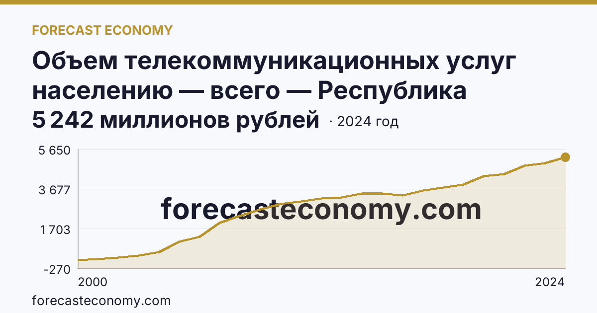 Объем телекоммуникационных услуг населению — всего — Республика Хакасия: график динамики 2000–2024, последнее значение 5 242 миллионов рублей