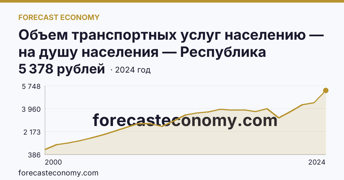 Объем транспортных услуг населению — на душу населения — Республика Хакасия: график динамики 2000–2024, последнее значение 5 378 рублей