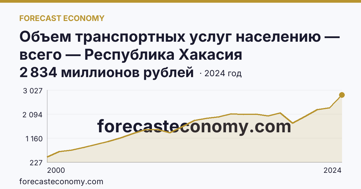 Объем транспортных услуг населению — всего — Республика Хакасия: график динамики 2000–2024, последнее значение 2 834 миллионов рублей