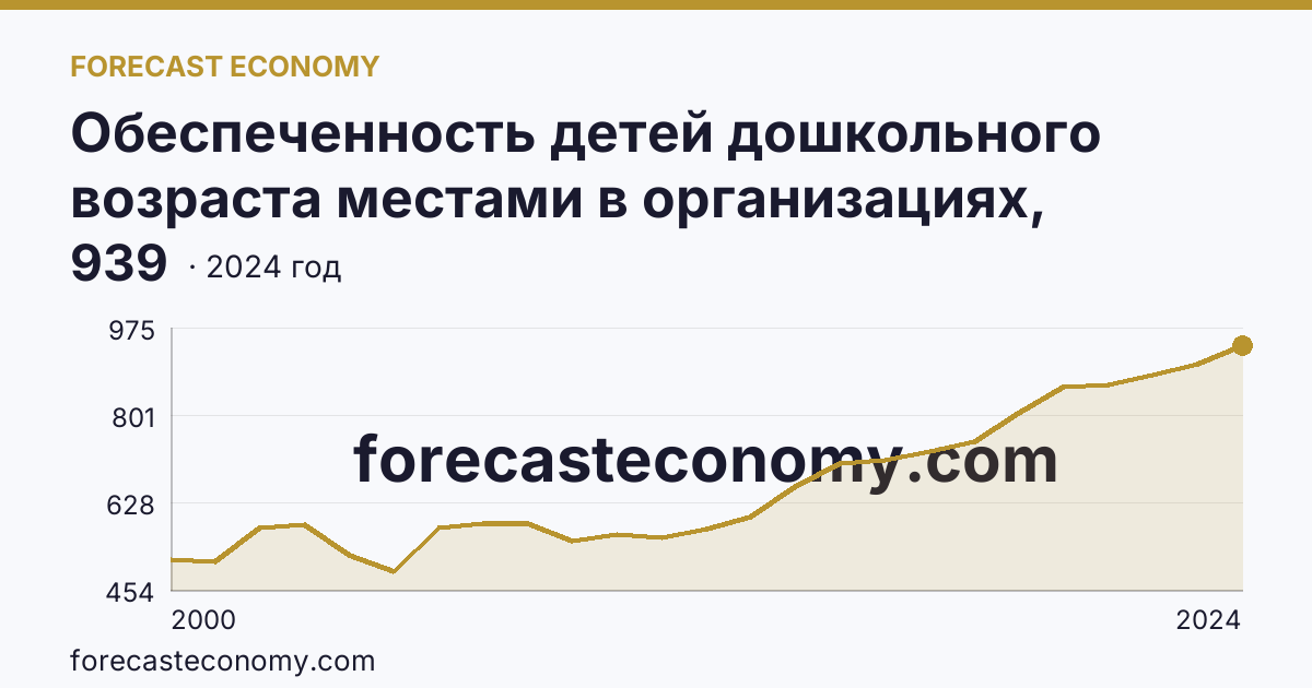 Обеспеченность детей дошкольного возраста местами в организациях, осуществляющих образовательную деятельность по образовательным программам дошкольного образования, присмотр и уход за детьми — Республика Хакасия: график динамики 2000–2024, последнее значение 939