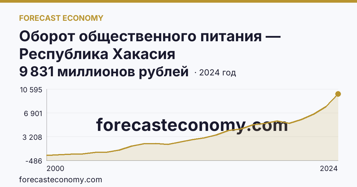 Оборот общественного питания — Республика Хакасия: график динамики 2000–2024, последнее значение 9 831 миллионов рублей