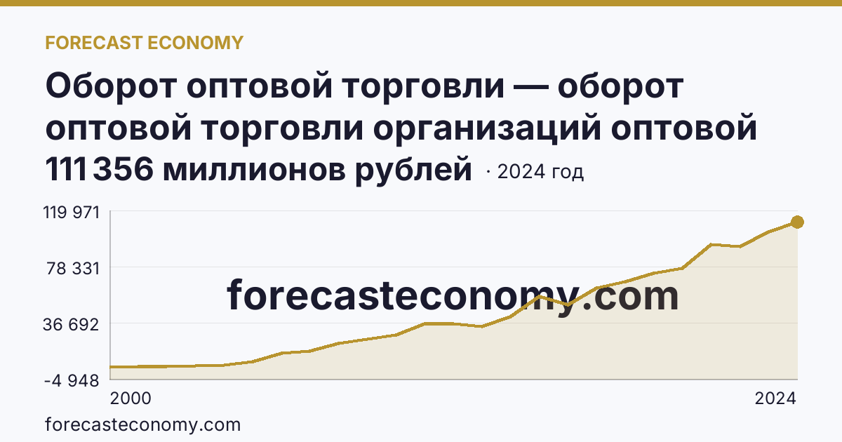 Оборот оптовой торговли — оборот оптовой торговли организаций оптовой торговли — Республика Хакасия: график динамики 2000–2024, последнее значение 111 356 миллионов рублей