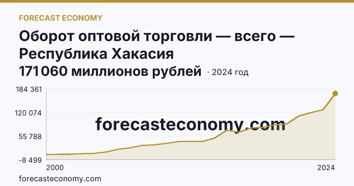 Оборот оптовой торговли — всего — Республика Хакасия: график динамики 2000–2024, последнее значение 171 060 миллионов рублей