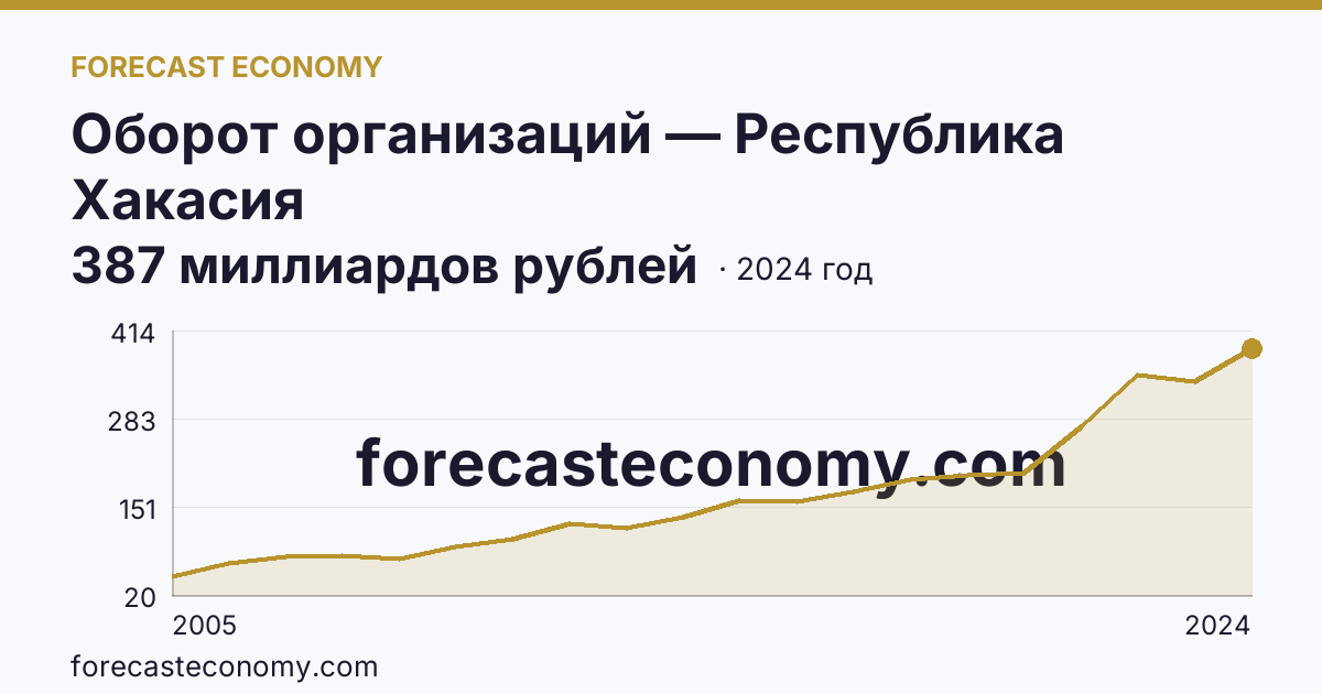 Оборот организаций — Республика Хакасия: график динамики 2005–2024, последнее значение 387 миллиардов рублей