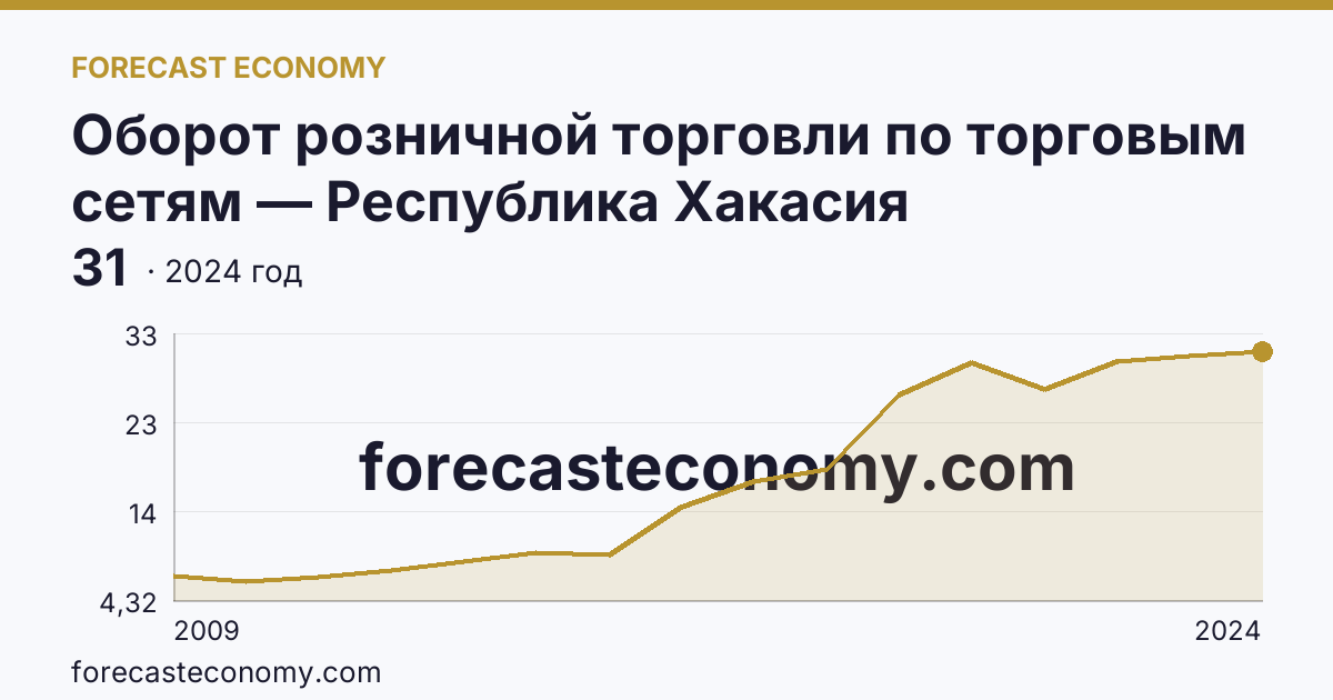 Оборот розничной торговли по торговым сетям — Республика Хакасия: график динамики 2009–2024, последнее значение 31