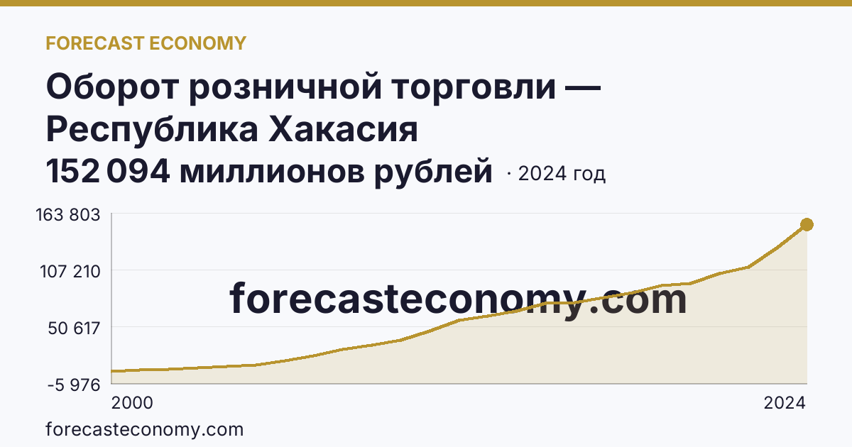Оборот розничной торговли — Республика Хакасия: график динамики 2000–2024, последнее значение 152 094 миллионов рублей