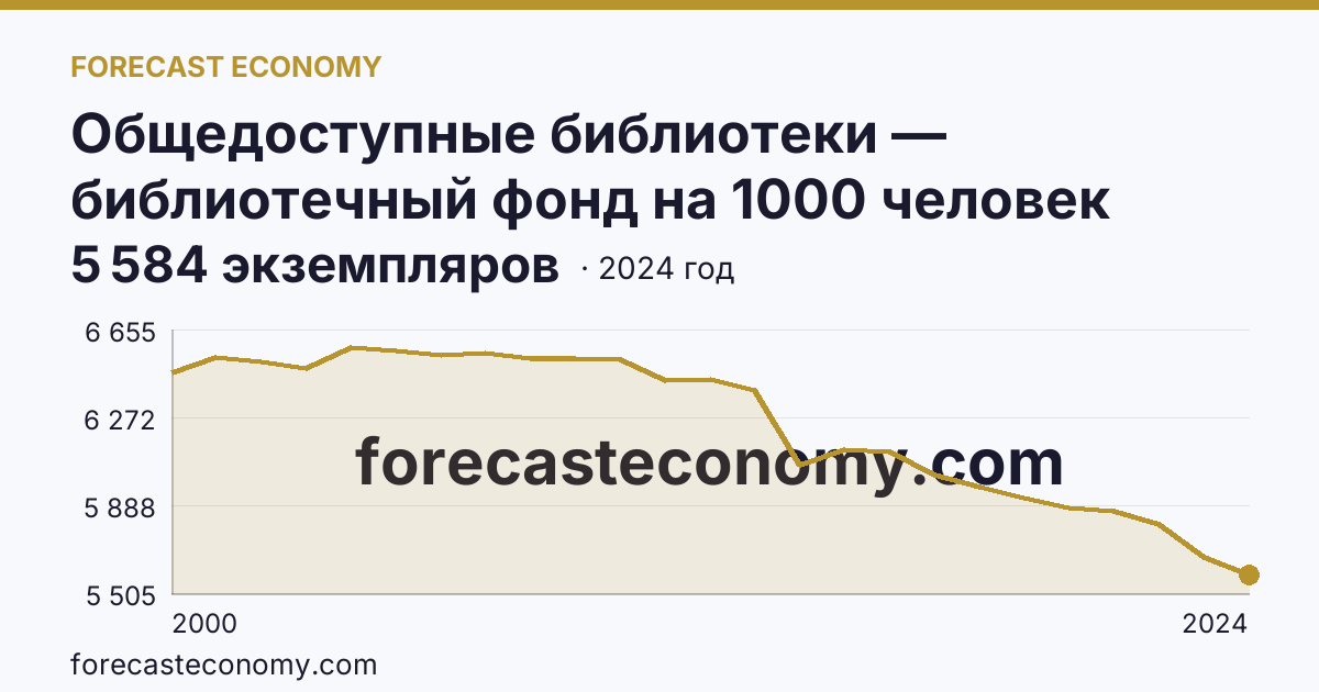 Общедоступные библиотеки — библиотечный фонд на 1000 человек населения — Республика Хакасия: график динамики 2000–2024, последнее значение 5 584 экземпляров