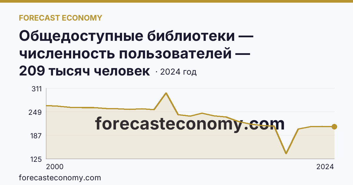 Общедоступные библиотеки — численность пользователей — Республика Хакасия: график динамики 2000–2024, последнее значение 209 тысяч человек